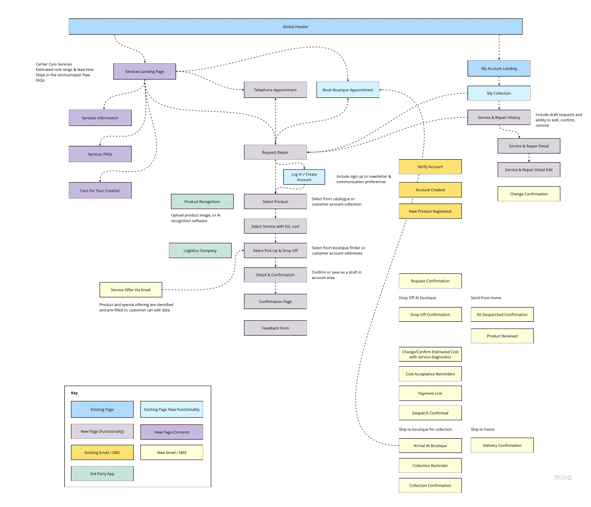 Service Mapping